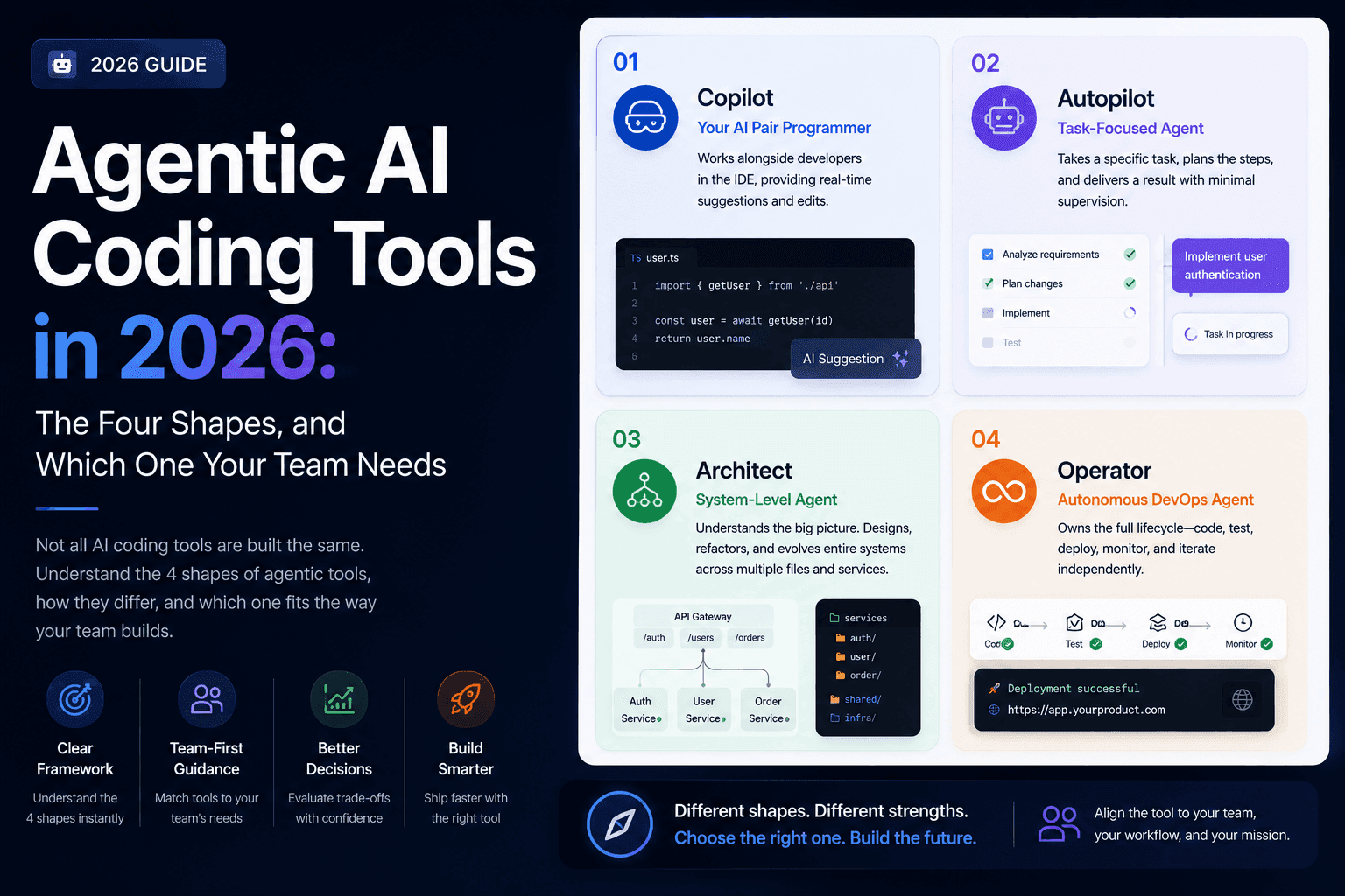 Agentic AI Coding Tools in 2026: The Four Shapes, and Which One Your Team Needs