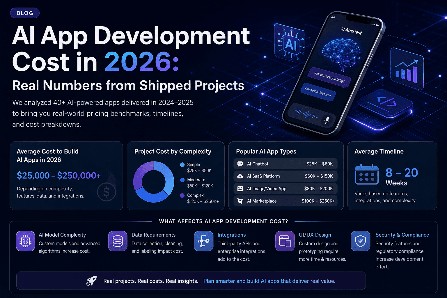 AI App Development Cost in 2026: Real Numbers from Shipped Projects