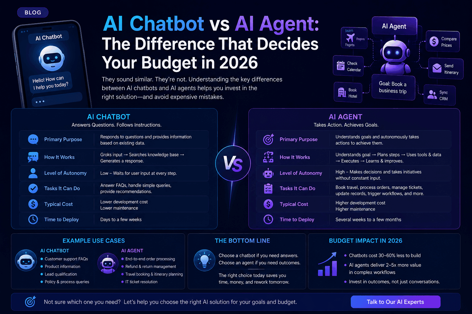 AI Chatbot vs AI Agent: The Difference That Decides Your Budget in 2026
