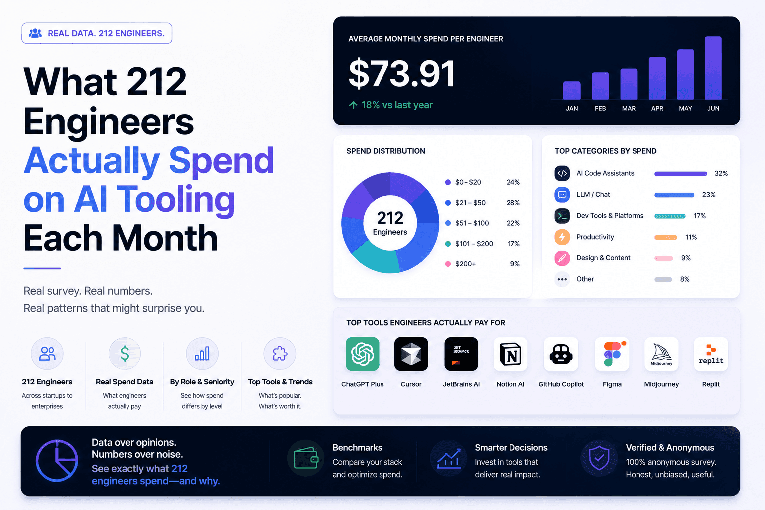 What 212 Engineers Actually Spend on AI Tooling Each Month