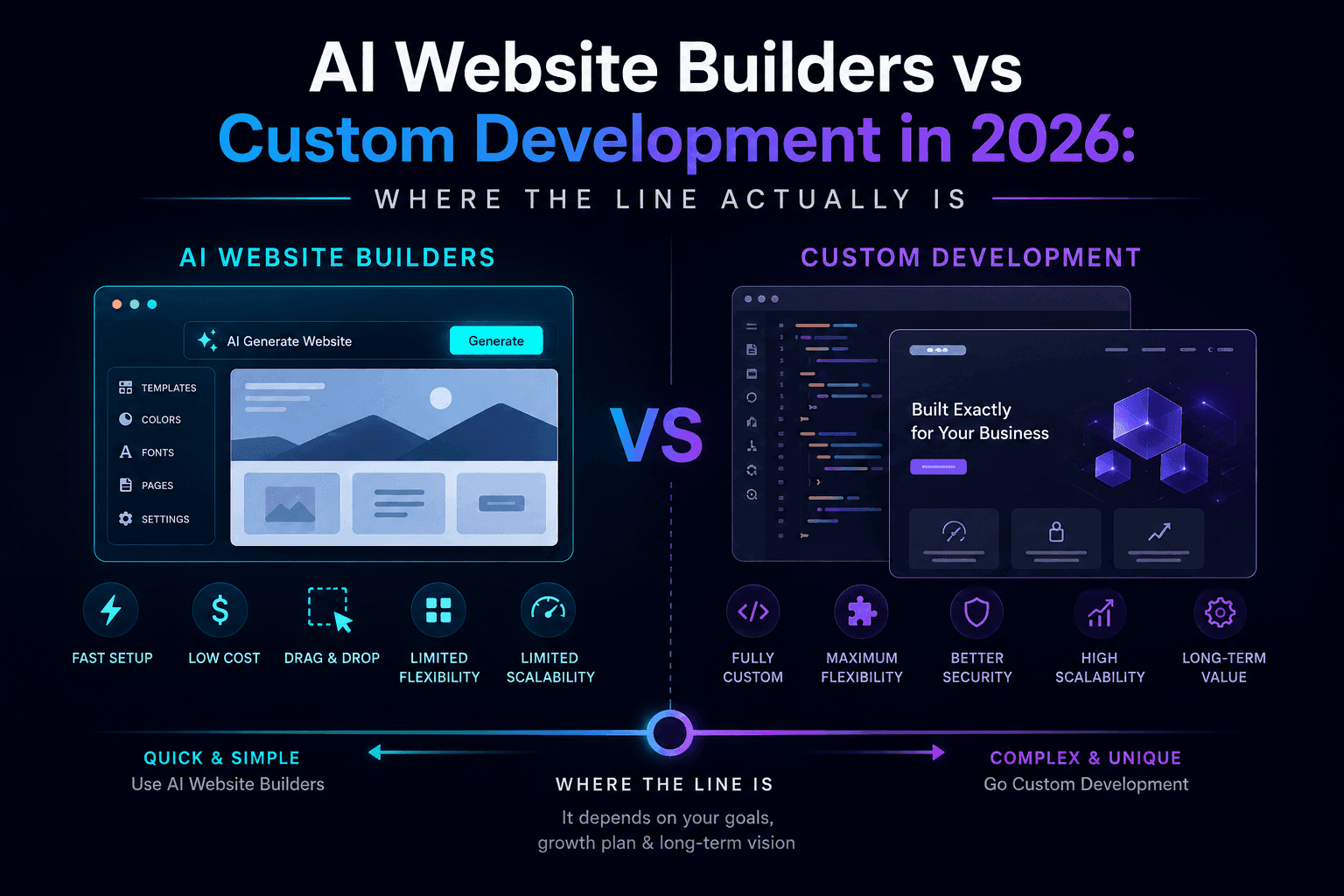AI Website Builders vs Custom Development in 2026: Where the Line Actually Is