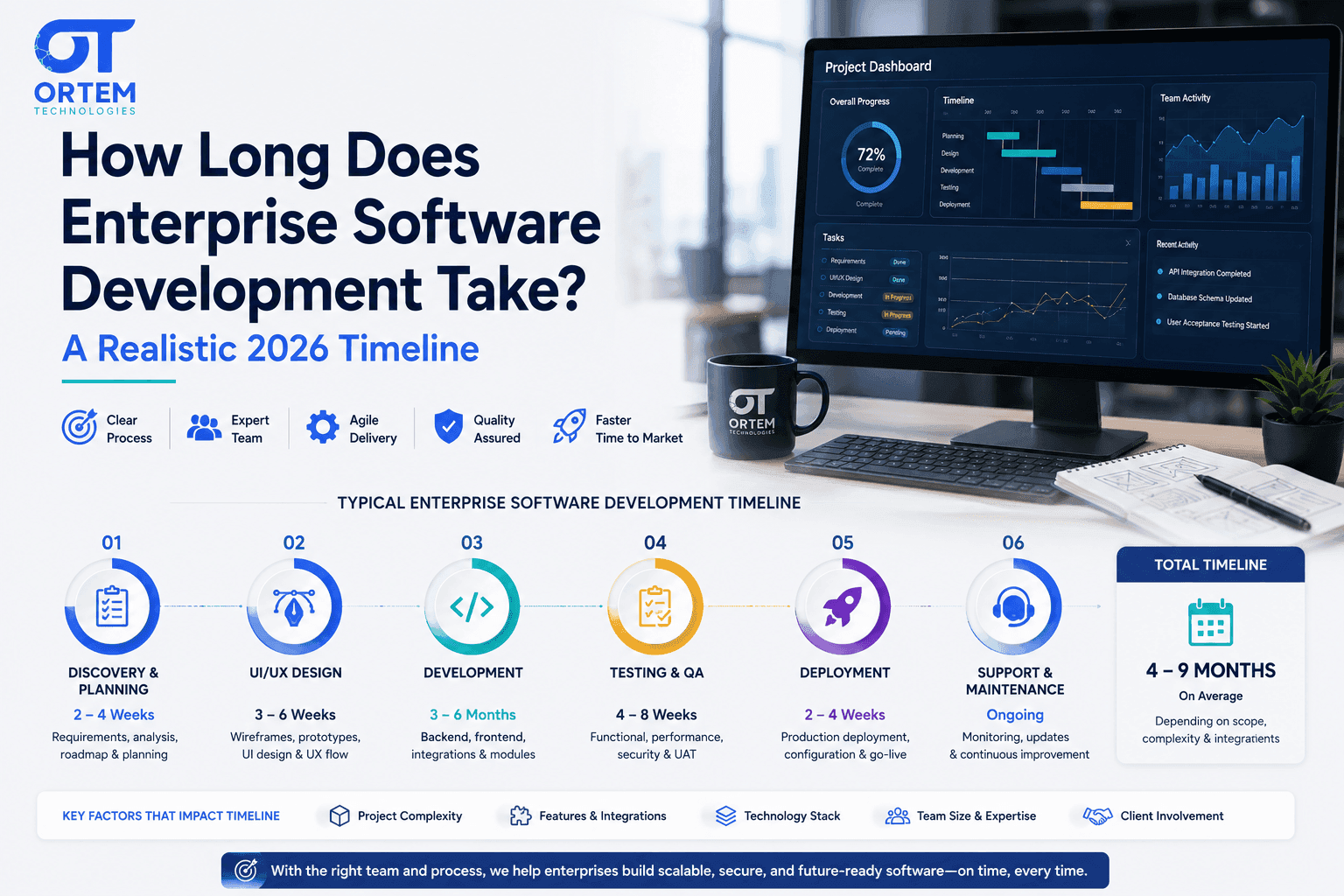 How Long Does Enterprise Software Development Take? A Realistic 2026 Timeline
