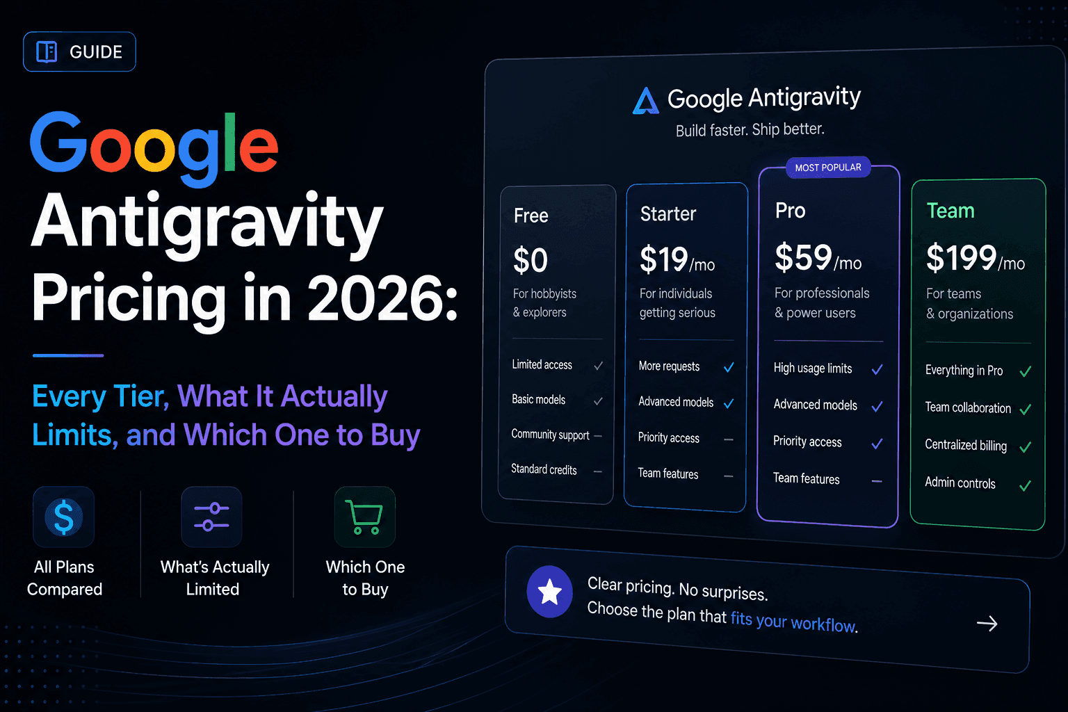 Google Antigravity Pricing in 2026: Every Tier, What It Actually Limits, and Which One to Buy