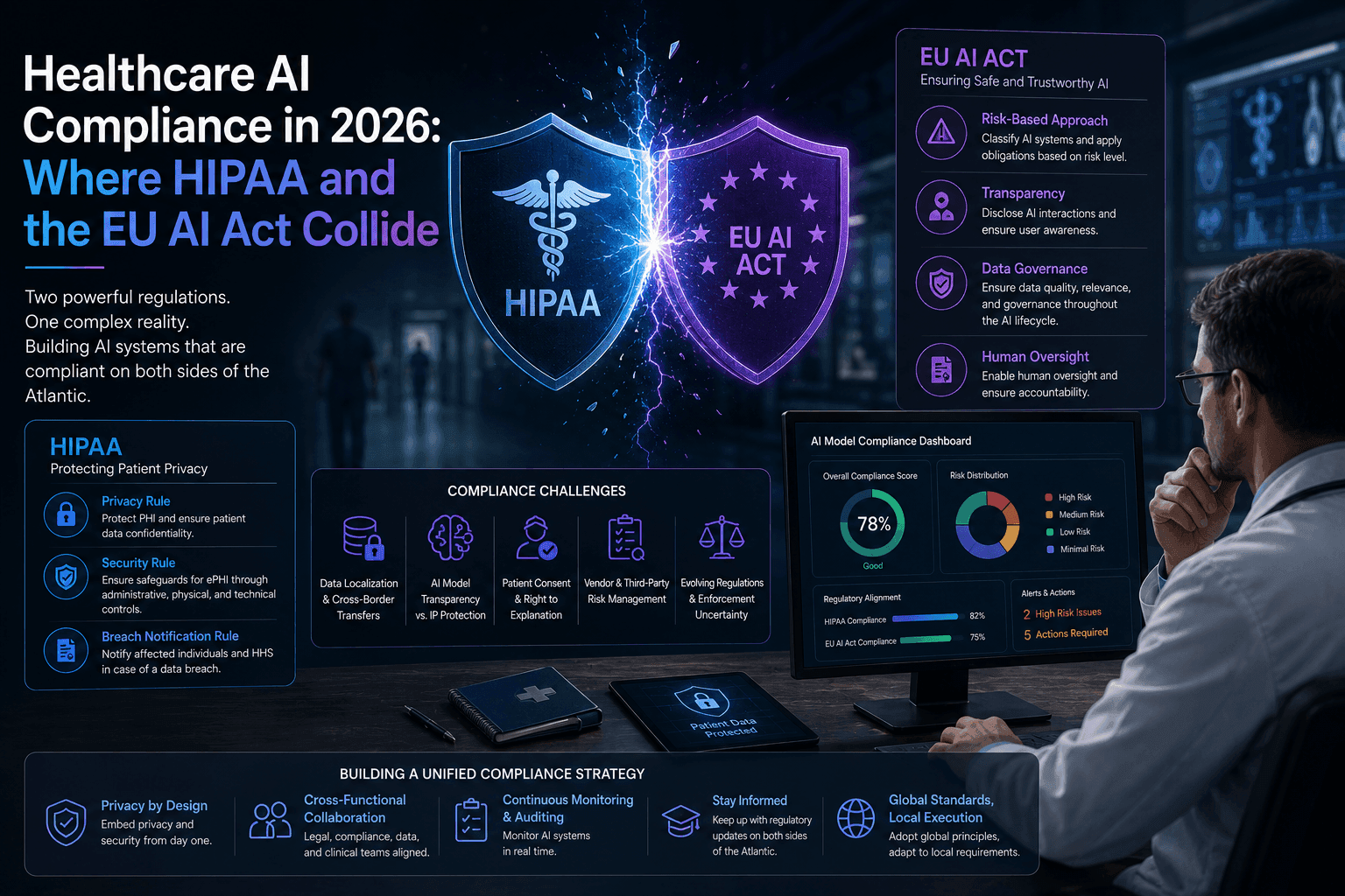 Healthcare AI Compliance in 2026: Where HIPAA and the EU AI Act Collide