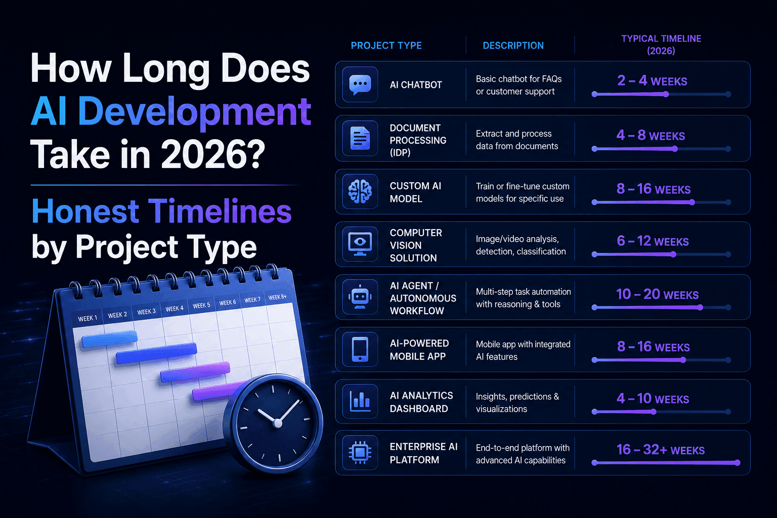 How Long Does AI Development Take in 2026? Honest Timelines by Project Type