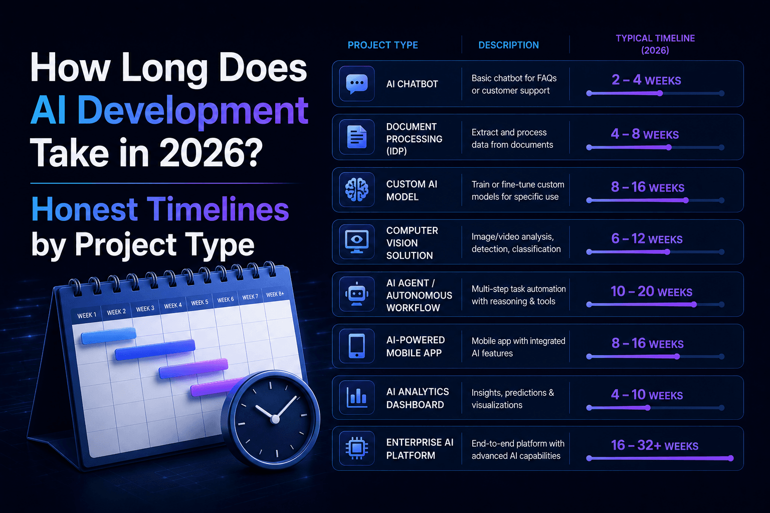 How Long Does AI Development Take in 2026? Honest Timelines by Project Type