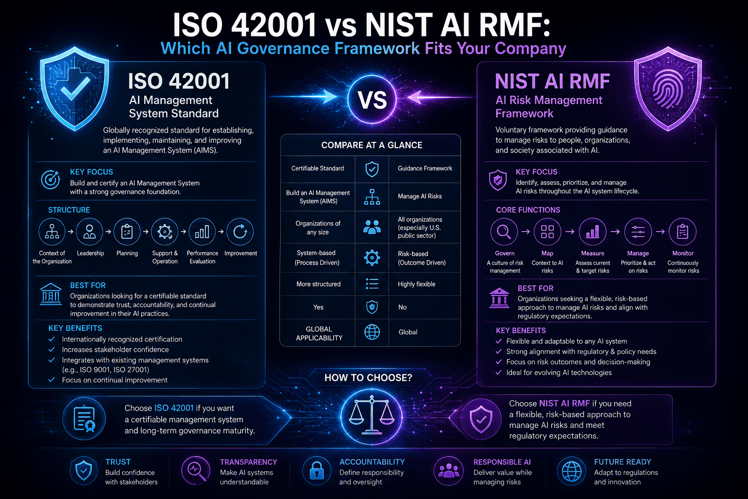 ISO 42001 vs NIST AI RMF: Which AI Governance Framework Fits Your Company