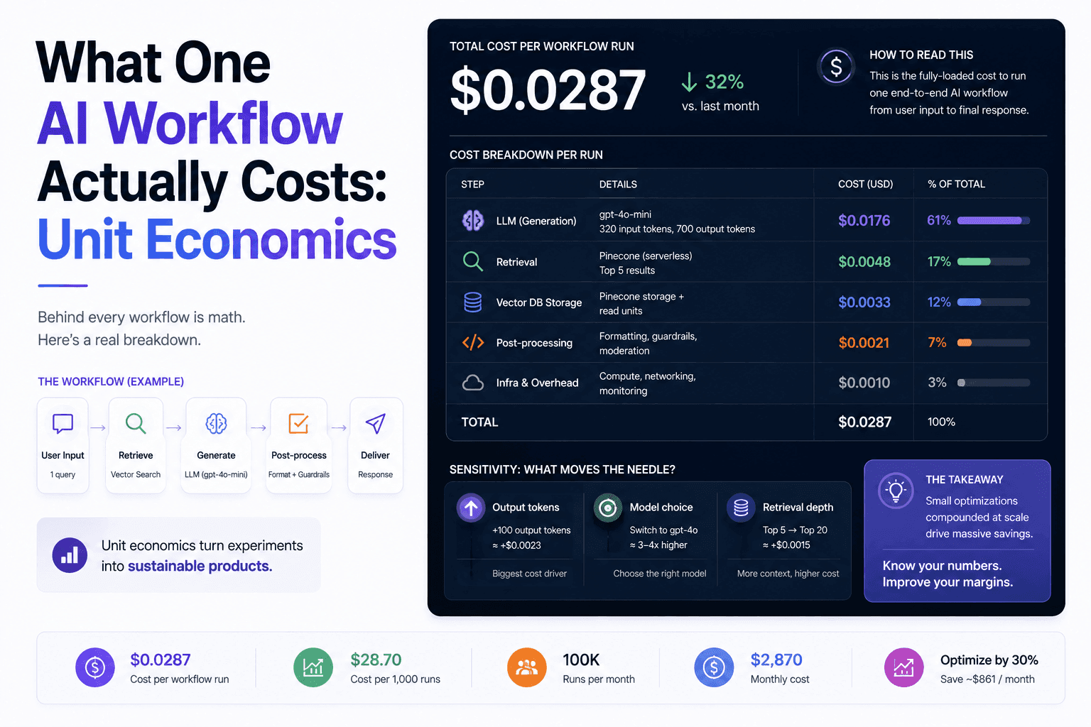 What One AI Workflow Actually Costs: Unit Economics