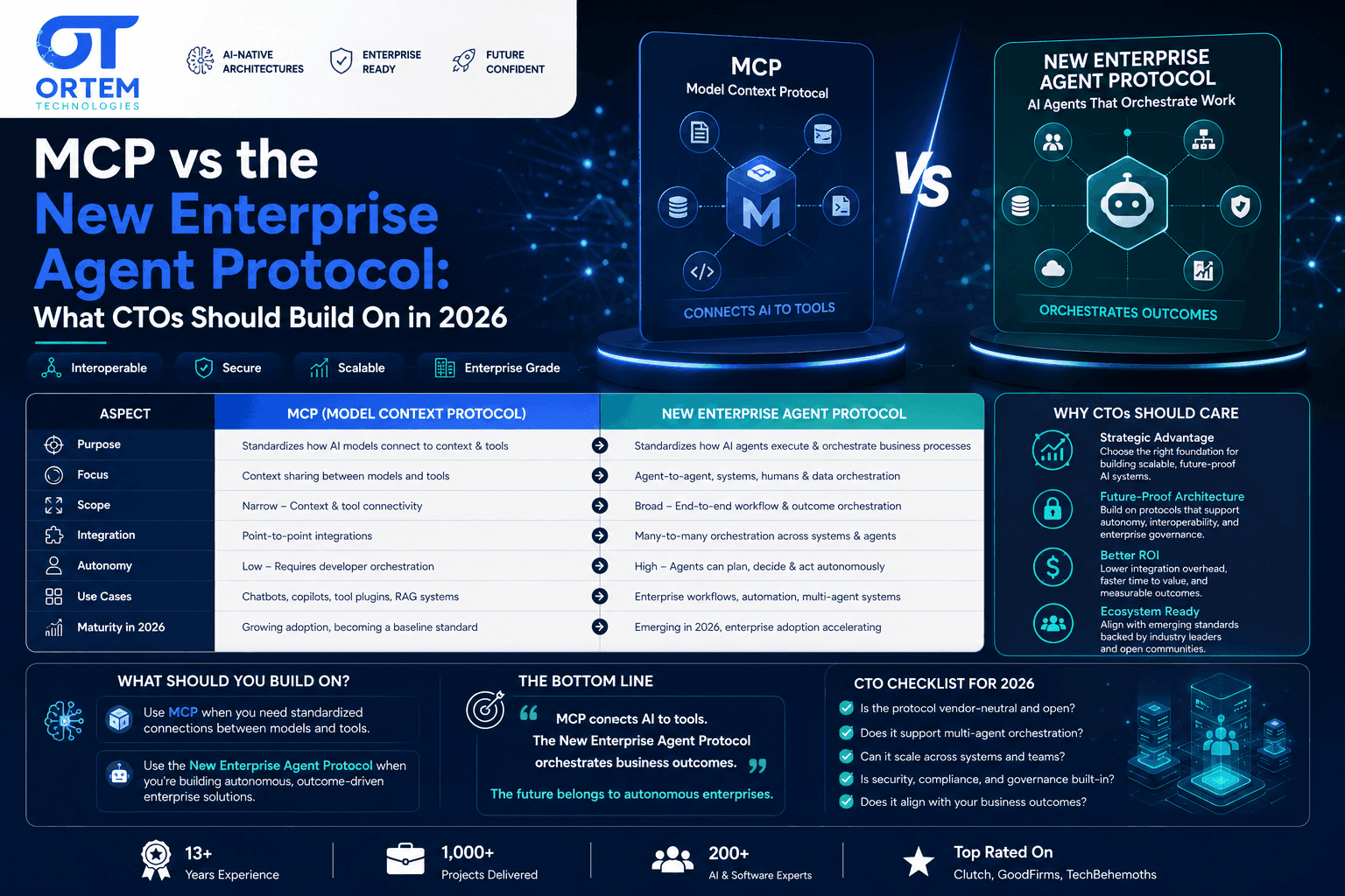 MCP vs the New Enterprise Agent Protocol: What CTOs Should Build On in 2026