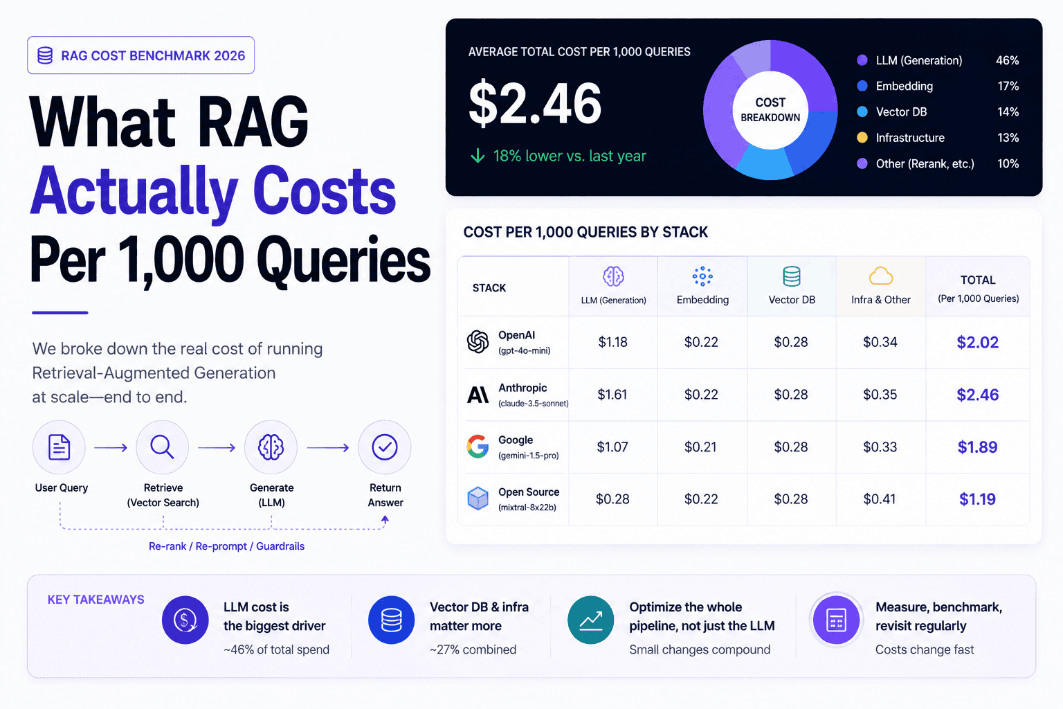 What RAG Actually Costs Per 1,000 Queries