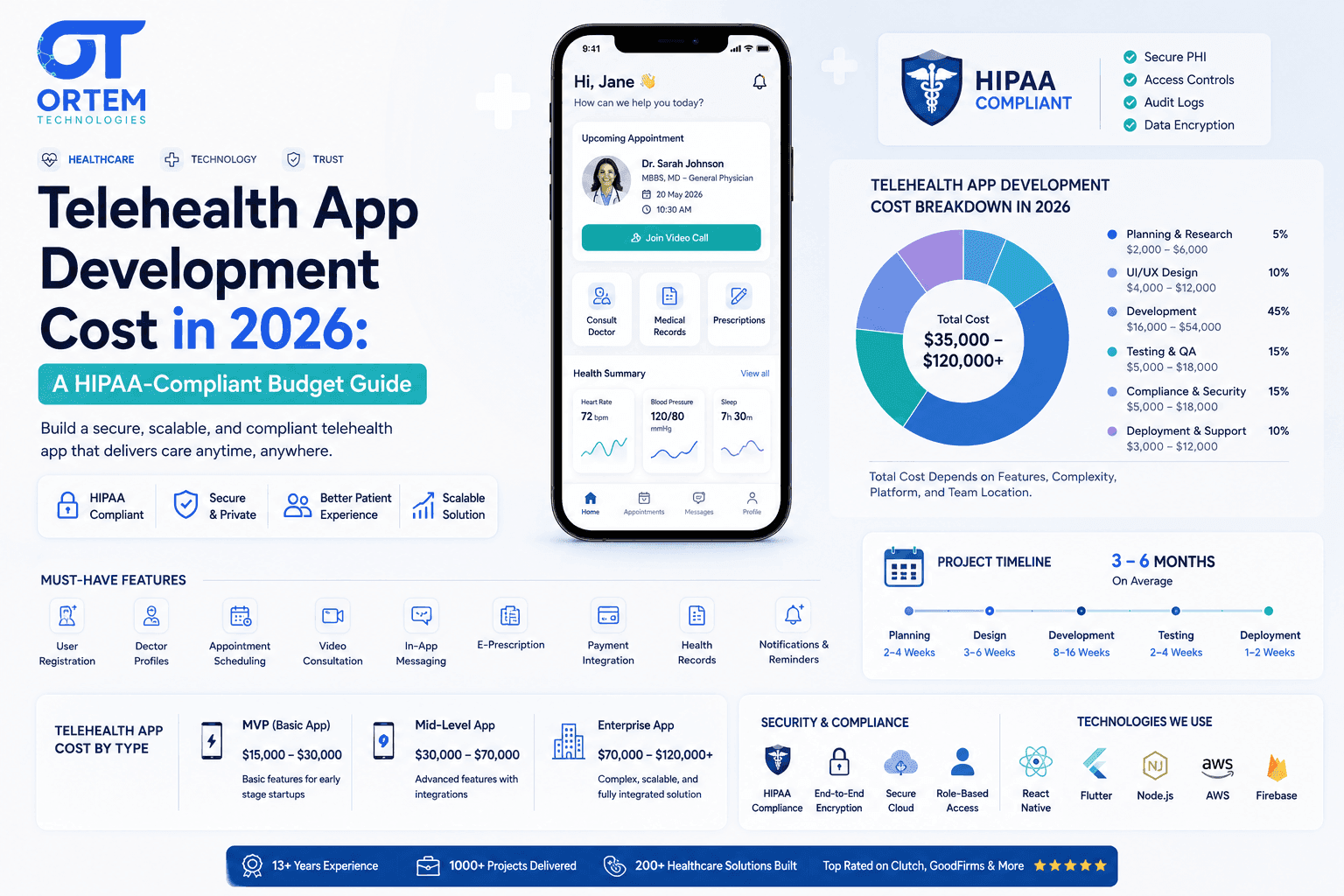 Telehealth App Development Cost in 2026: A HIPAA-Compliant Budget Guide