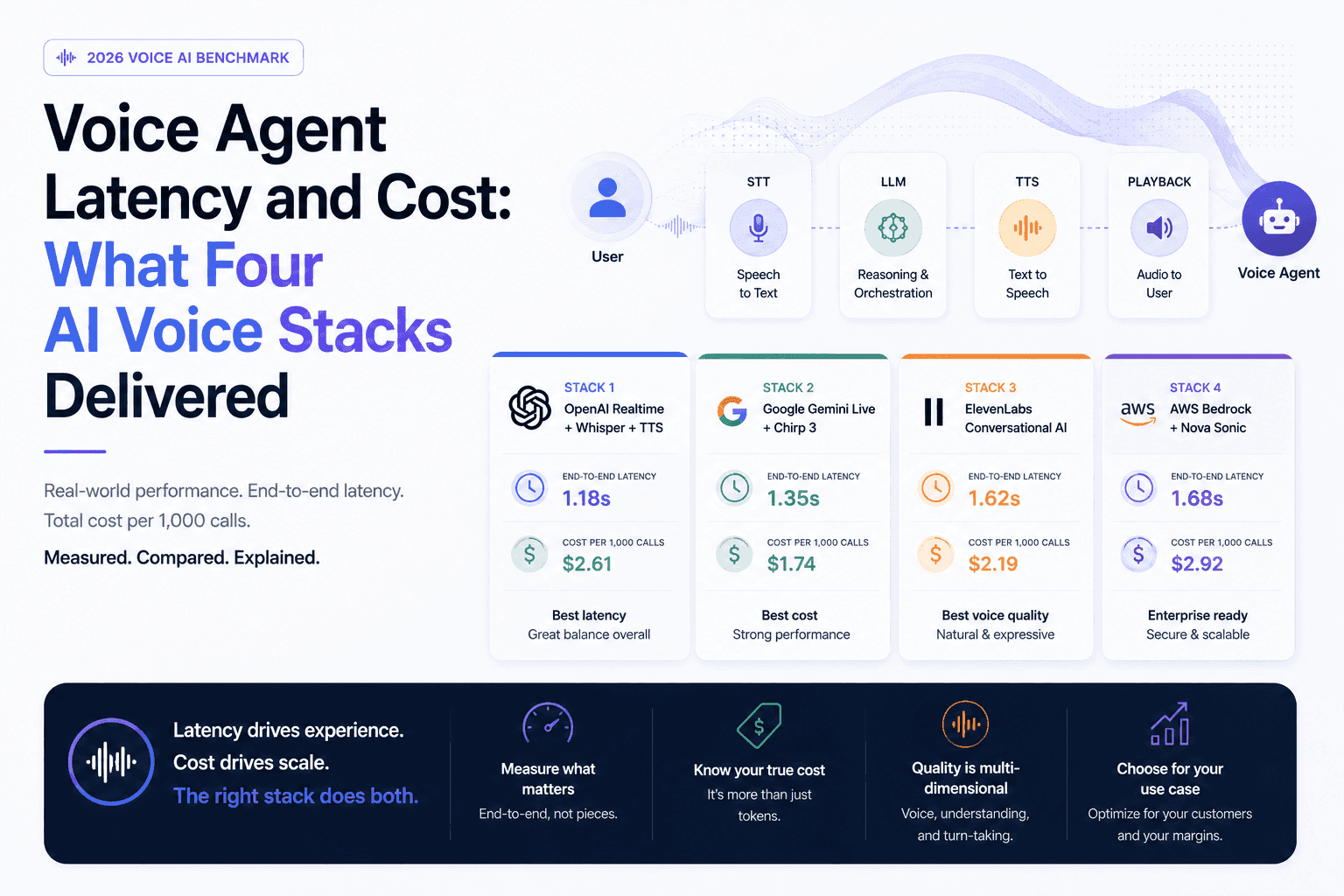 Voice Agent Latency and Cost: What Four AI Voice Stacks Delivered
