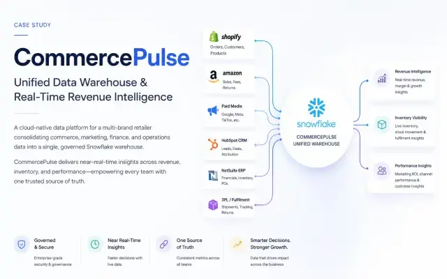 CommercePulse: Unified Data Warehouse & Real-Time Revenue Intelligence