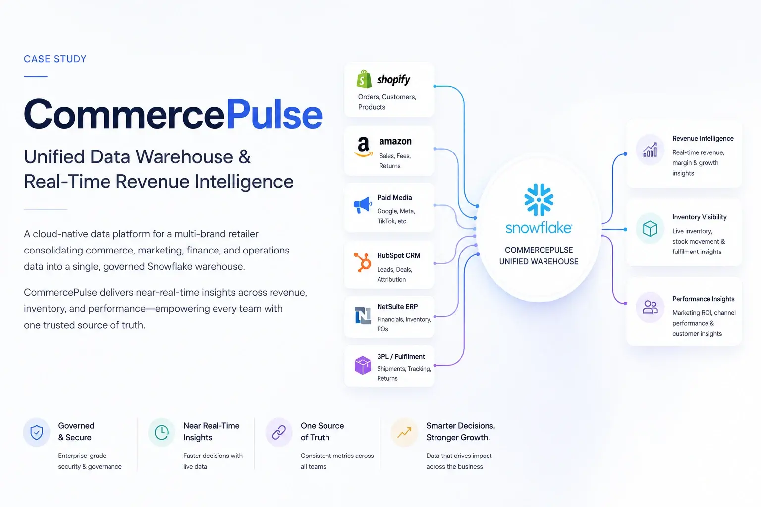 CommercePulse — Unified Data Warehouse & Real-Time Revenue Intelligence