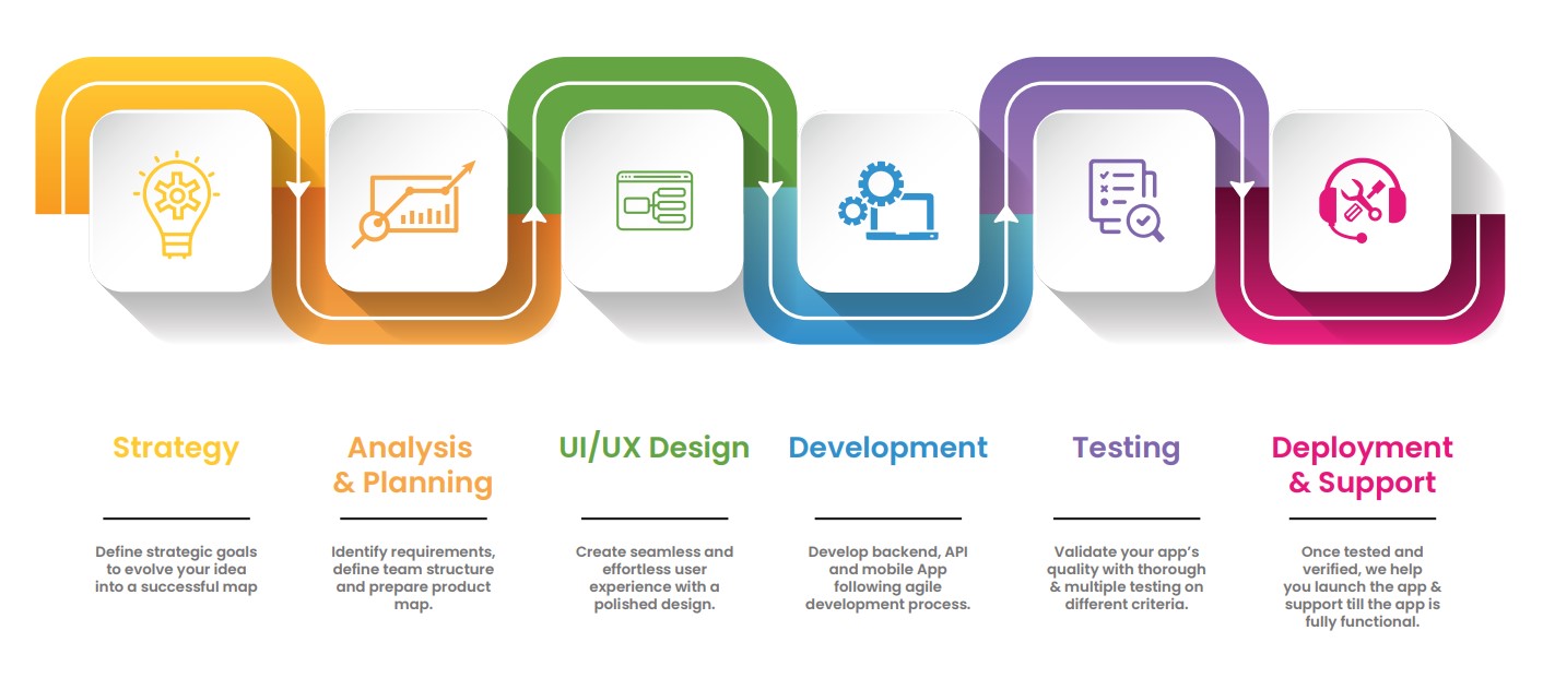 Strategy, Analysis and planning, UI/UX design, Development, testing, Deployment and support